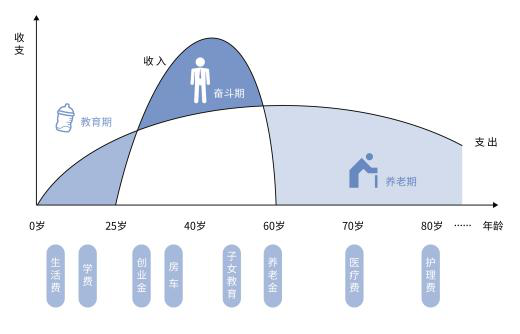 年龄收入曲线图图片