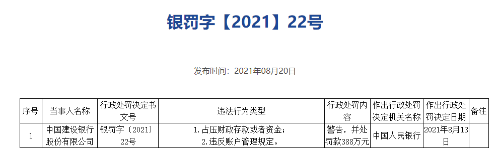 占压财政存款或违反账户管理规定 建行被央行罚款388万