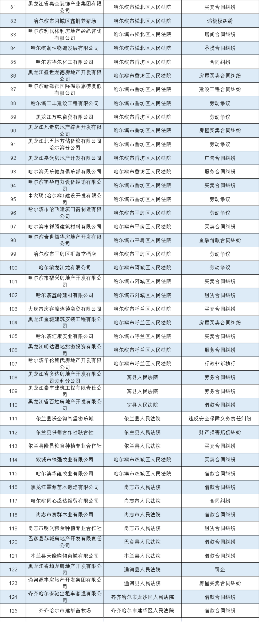 黑龙江高院公布2021年第八批失信被执行人名单
