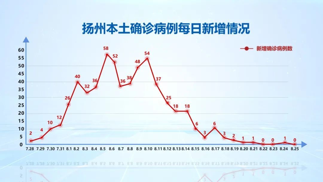 扬州累计报告604例25日新增出院36例