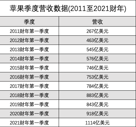 蘋果季度營收數(shù)據(jù)