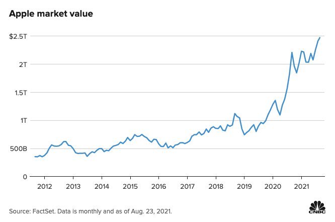 蘋果市值逼近2.5萬億美元