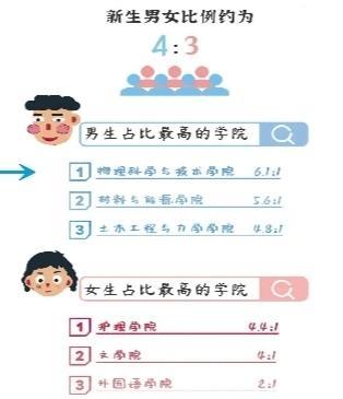 兰大本科新生大数据揭秘：最小15岁 男女比例4:3
