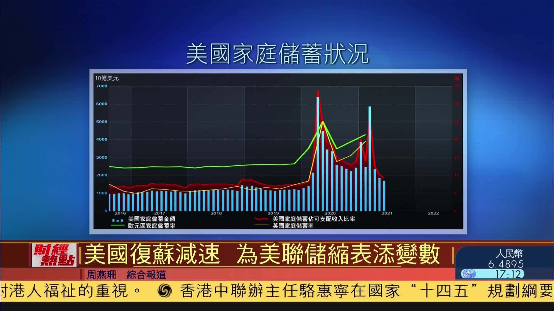 财经热点｜美国复苏减速 为美联储缩表添变数