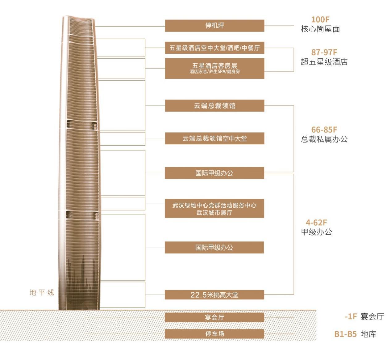 武汉绿地中心 功能分布示意图