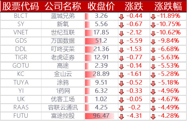 下跌的其他中概股
