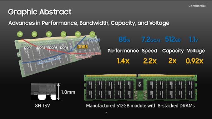 三星推出单条512GB DDR5内存 频率达7200MHz