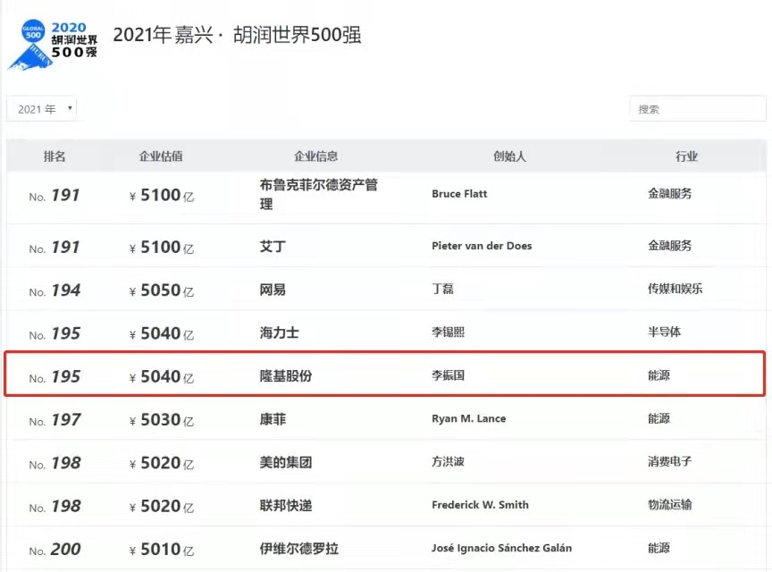 2021胡润世界500强出炉 隆基股份位列第195名