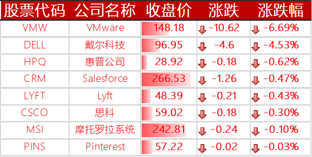 下跌的其他国外科技股