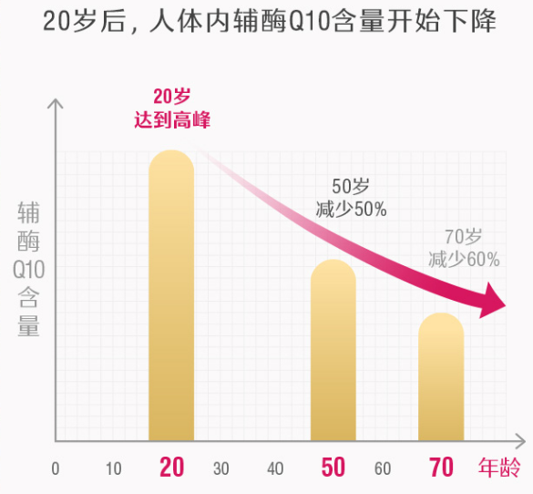 但是,我们人体内辅酶q10含量,从 20岁开始就不断下降!