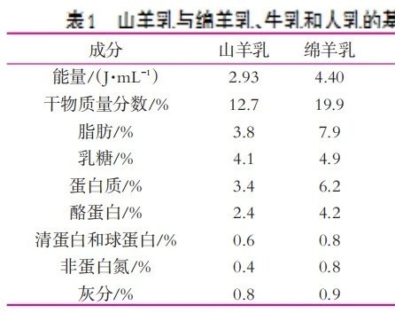 羊奶粉品牌太多挑花眼？一篇文章告诉你什么羊奶粉好