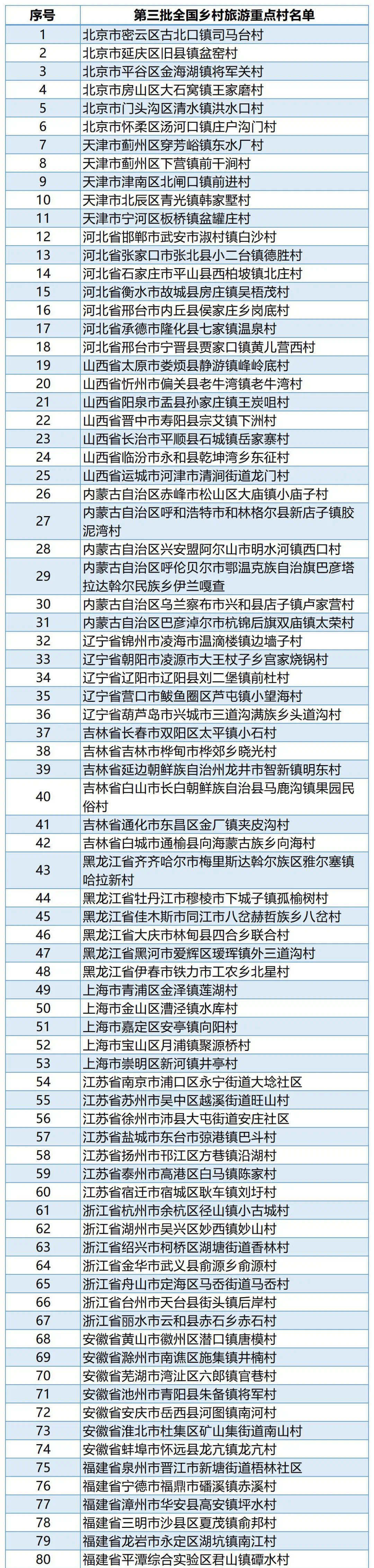 新一批全国乡村旅游重点村、镇（乡）名单公布湖北这些地方入选