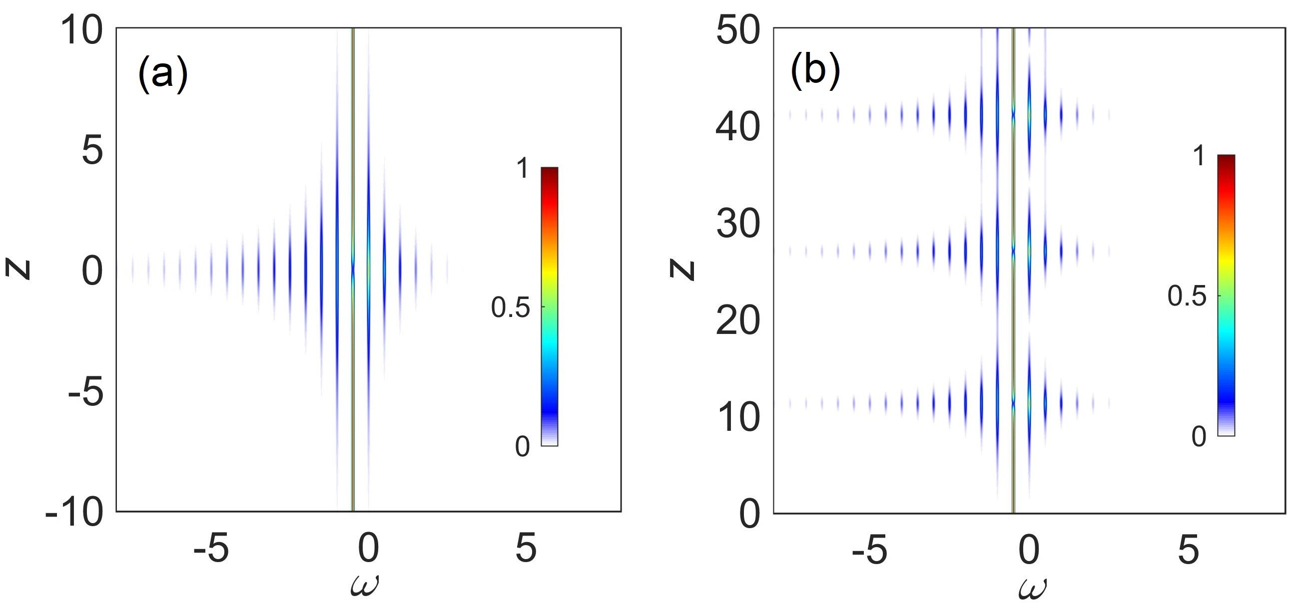 频域上非对称调制不稳定性的谱演化（a）精确解析结果，（b）数值模拟