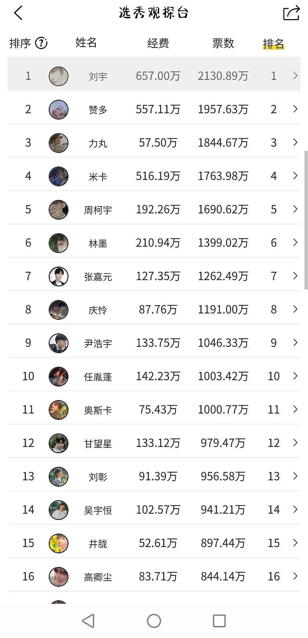 《创造营2021》时期桃叭选秀观察台数据 来源 / 豆瓣小组
