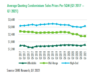 海外美元资产抄底优选！CBRE：2021年柬埔寨房地产市场或增长60%