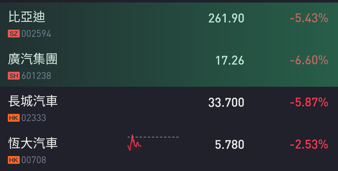 比亚迪市值蒸发近380亿汽车 锂矿股持续走低 凤凰网