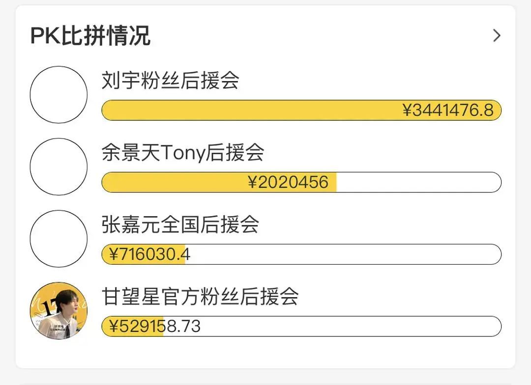 《青春有你3》《创造营2021》热门选手在桃叭上的集资battle 来源 / 受访对象提供