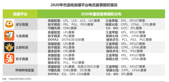 其實電競直播市場非常簡單,目前的主要內容就兩點,熱門遊戲以及平臺的