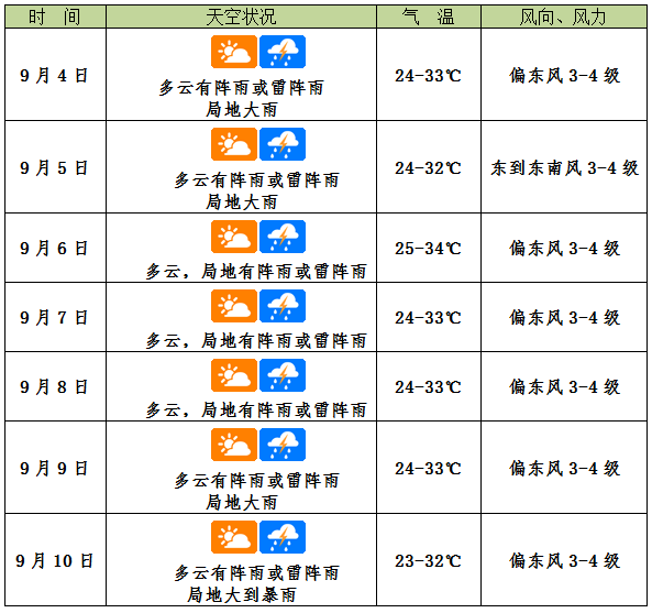 未来七天全岛多阵性降水海口的天气是