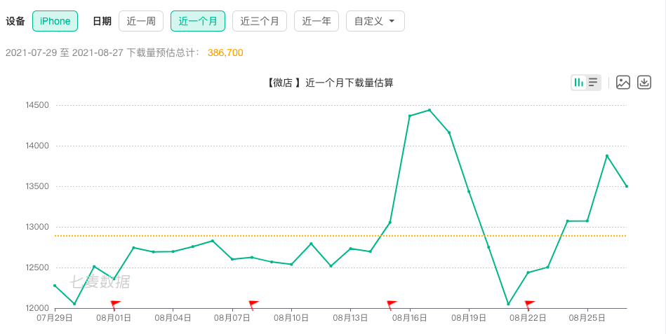 8月15日开始，微店下载量迎来一个高峰 来源 / 七麦数据