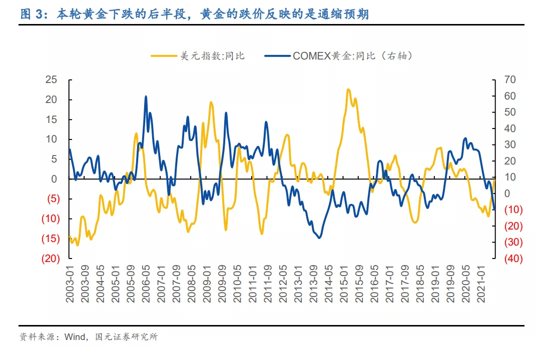 金價的下跌可能才剛剛開始