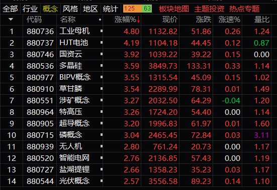 概念板块方面:工业母机,国资云,hjt电池概念,碳概念,多晶硅等概念股涨