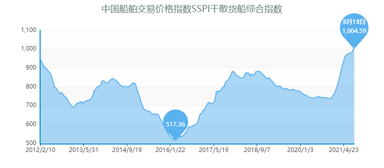 市场运力紧缺，8艘干散货船舶将集中上市拍卖