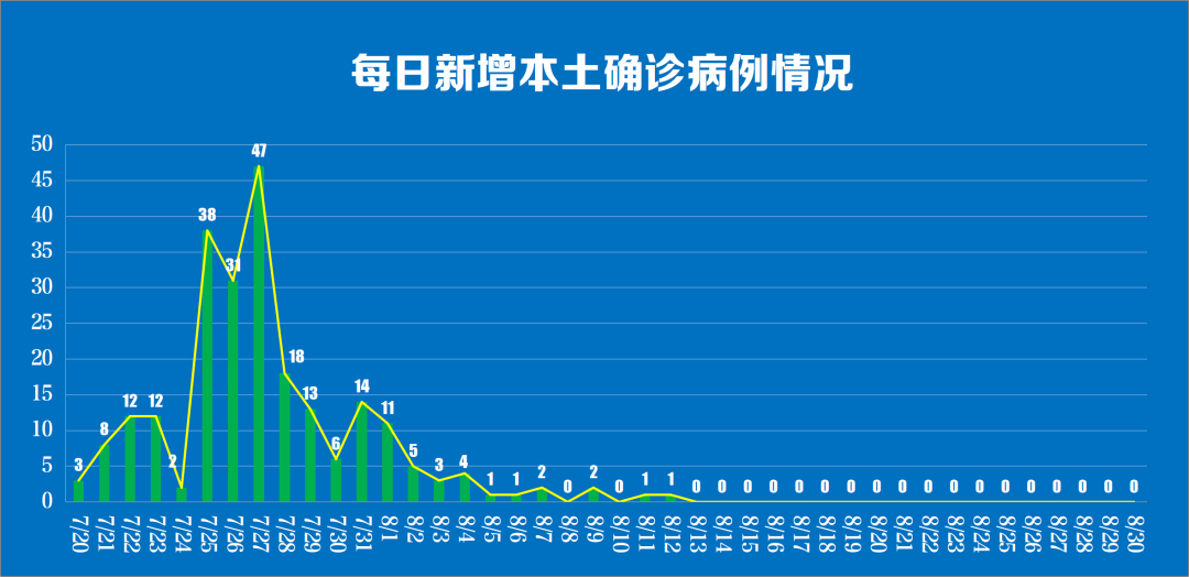 南京新冠肺炎疫情最新情况：本土零新增 新增出院21例
