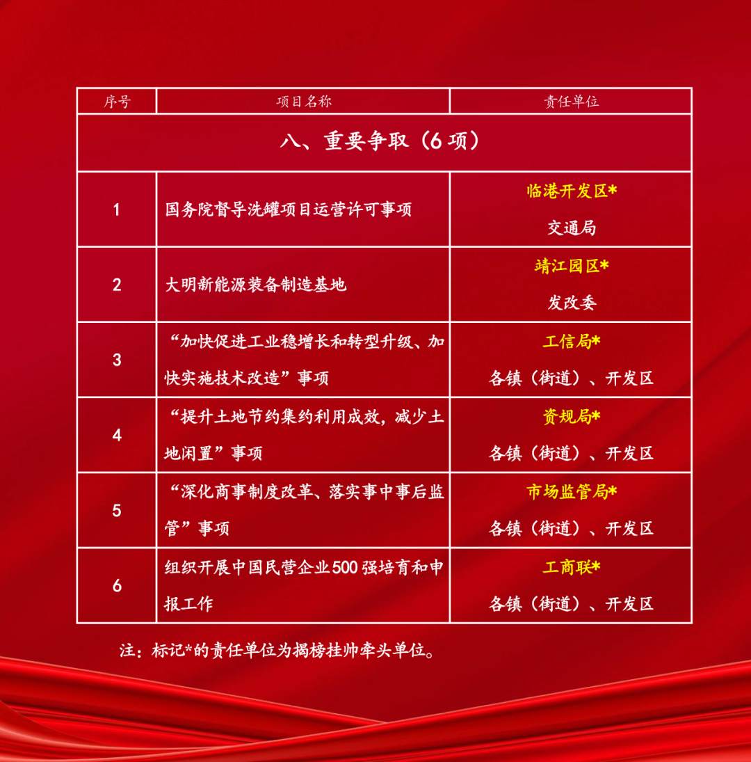 重磅江阴首批揭榜挂帅联盟攻坚行动项目发布