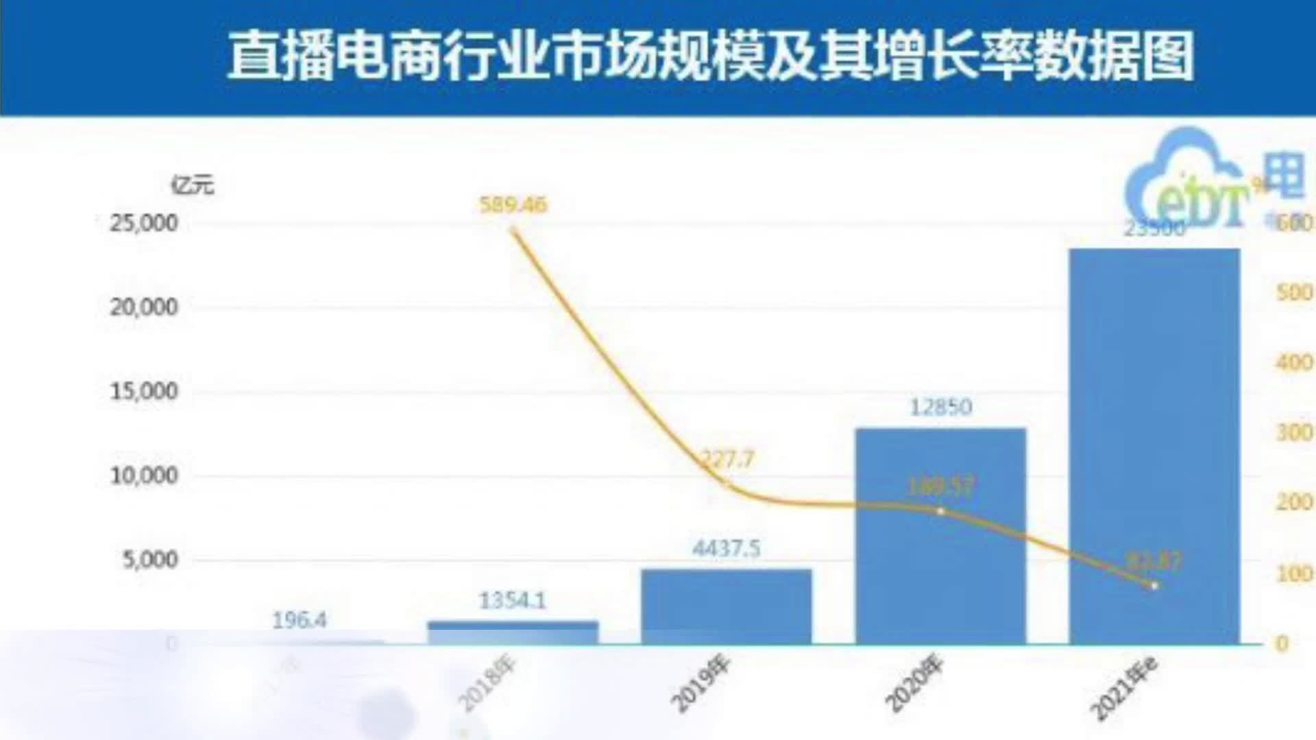 2021年中国直播电商市场规模将突破23000亿大关