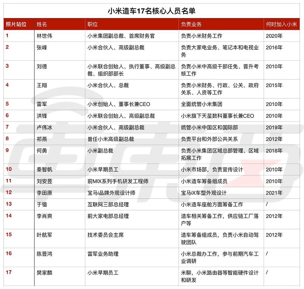 ▲小米汽车核心人员名单（人员顺序参考图三）