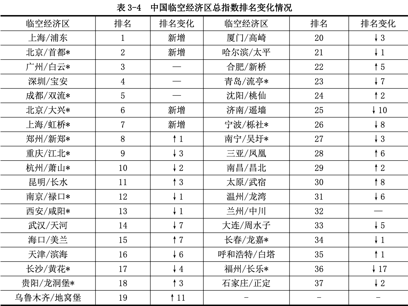 数据来源：《中国临空经济发展指数2021》