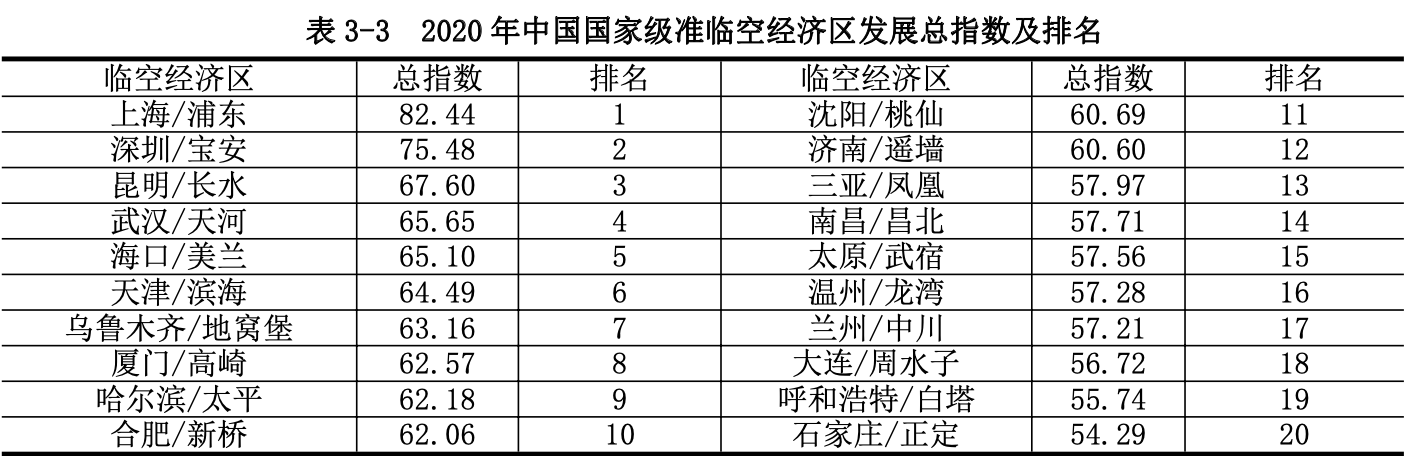 数据来源：《中国临空经济发展指数2021》