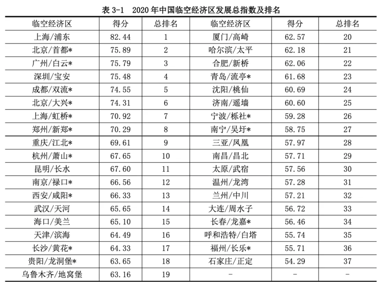 数据来源：《中国临空经济发展指数2021》