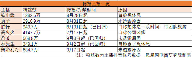 風暴眼|頭部主播暫退損失最高或過億
,回歸后新瓶舊酒接著圈錢