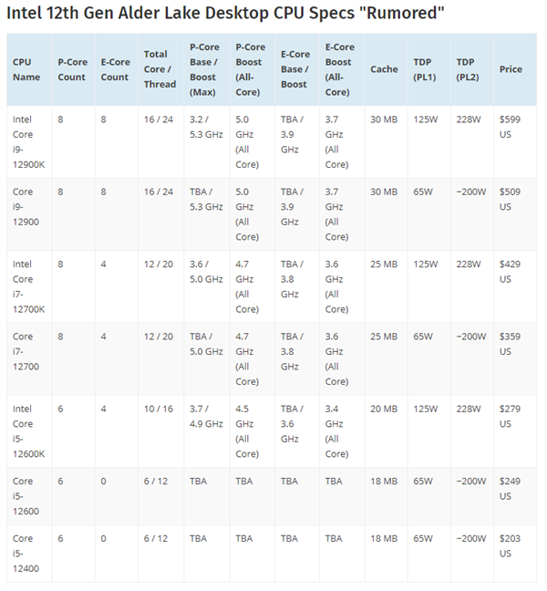 單核秒天秒地！Intel 12代酷睿i9/i7/i5性能、價(jià)格全曝光