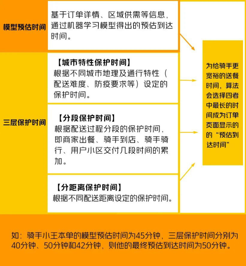 预估送达时间的选择逻辑