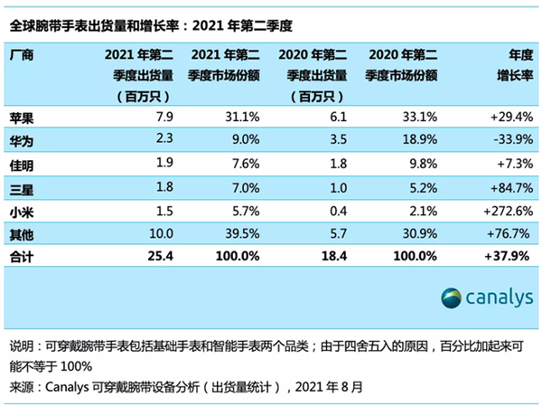 二季度智能穿戴设备出货量：小米超越苹果 问鼎全球第一