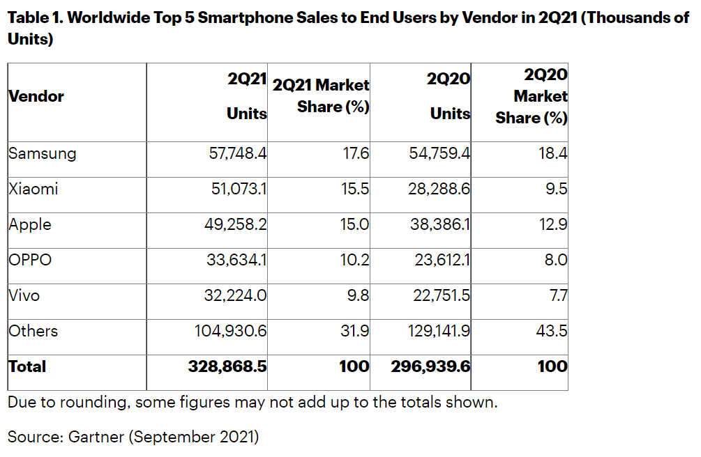 手机销量排行榜2021_Gartner:第二季度全球智能手机销售3.29亿部增长10.8%三星第一