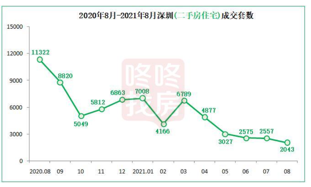 深圳二手房成交量同比减少8成,创十年新低!