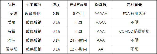 医起护眼盘点五款人工泪液牌子大测评帮你找到最适合的