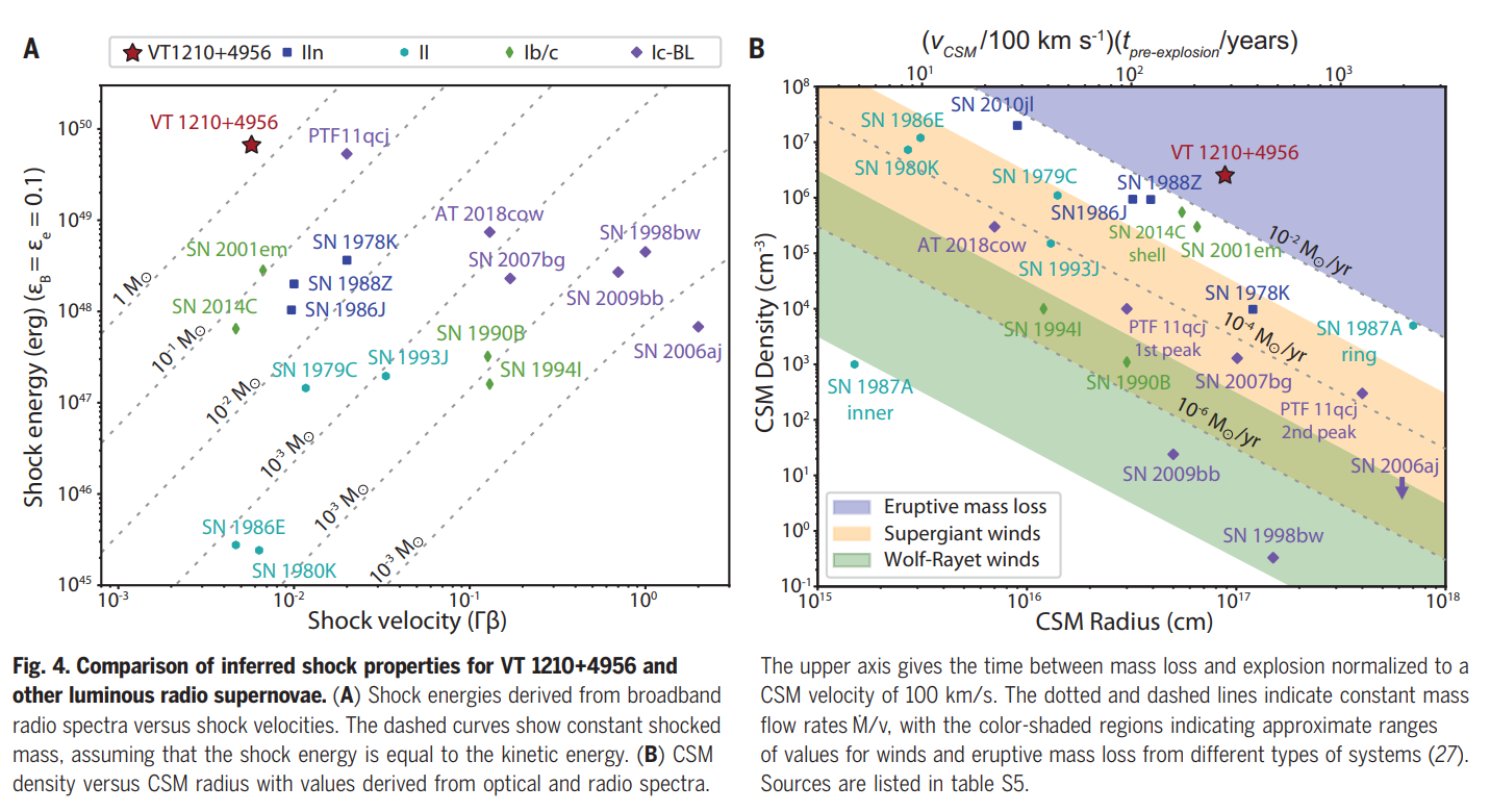 VT 1210+4956 与其他射电超新星的推断的冲击特性比较
