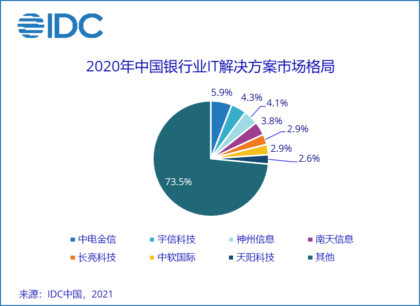 2020年中国银行业IT解决方案市场整体规模达502.4亿元