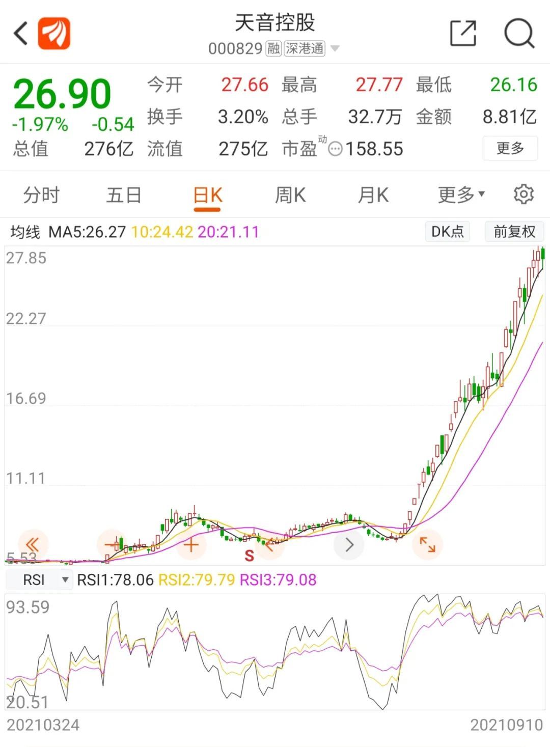 天音控股提前涨近3倍 网友实名举报:涉嫌内幕交易(图2) 天音控股提前涨近3倍 网友实名举报:涉嫌内幕交易(图2)