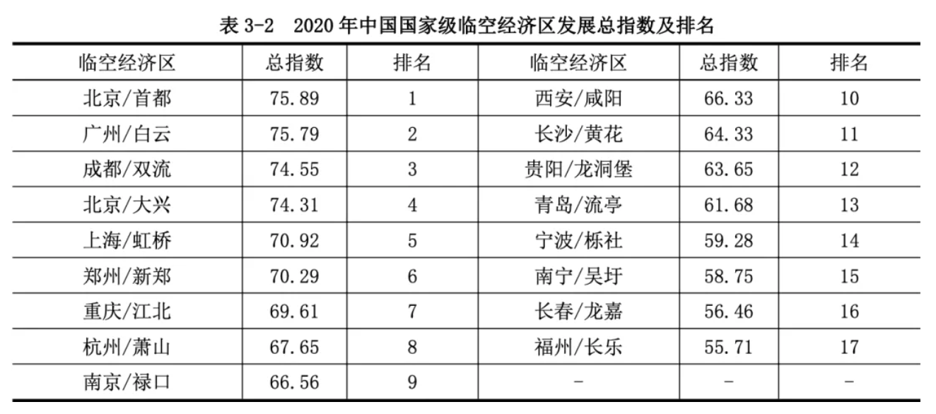 数据来源：《中国临空经济发展指数2021》