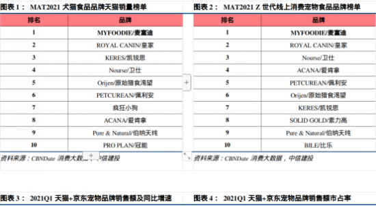 宠物系列研究之二： 国产宠物品牌是”