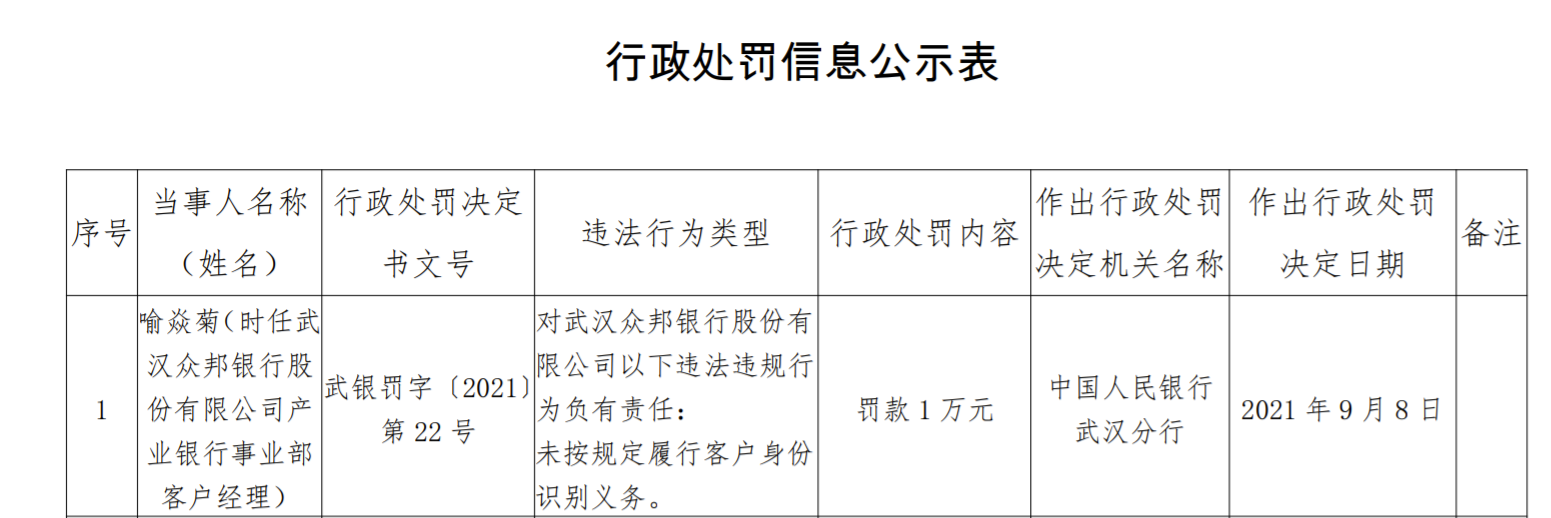 武汉众邦银行未按规定履行客户身份识别义务 责任人被处罚