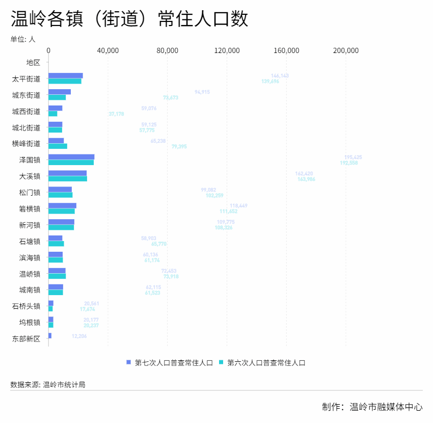 温岭最新常住人口数据出炉看看你们镇街道有没有10万人