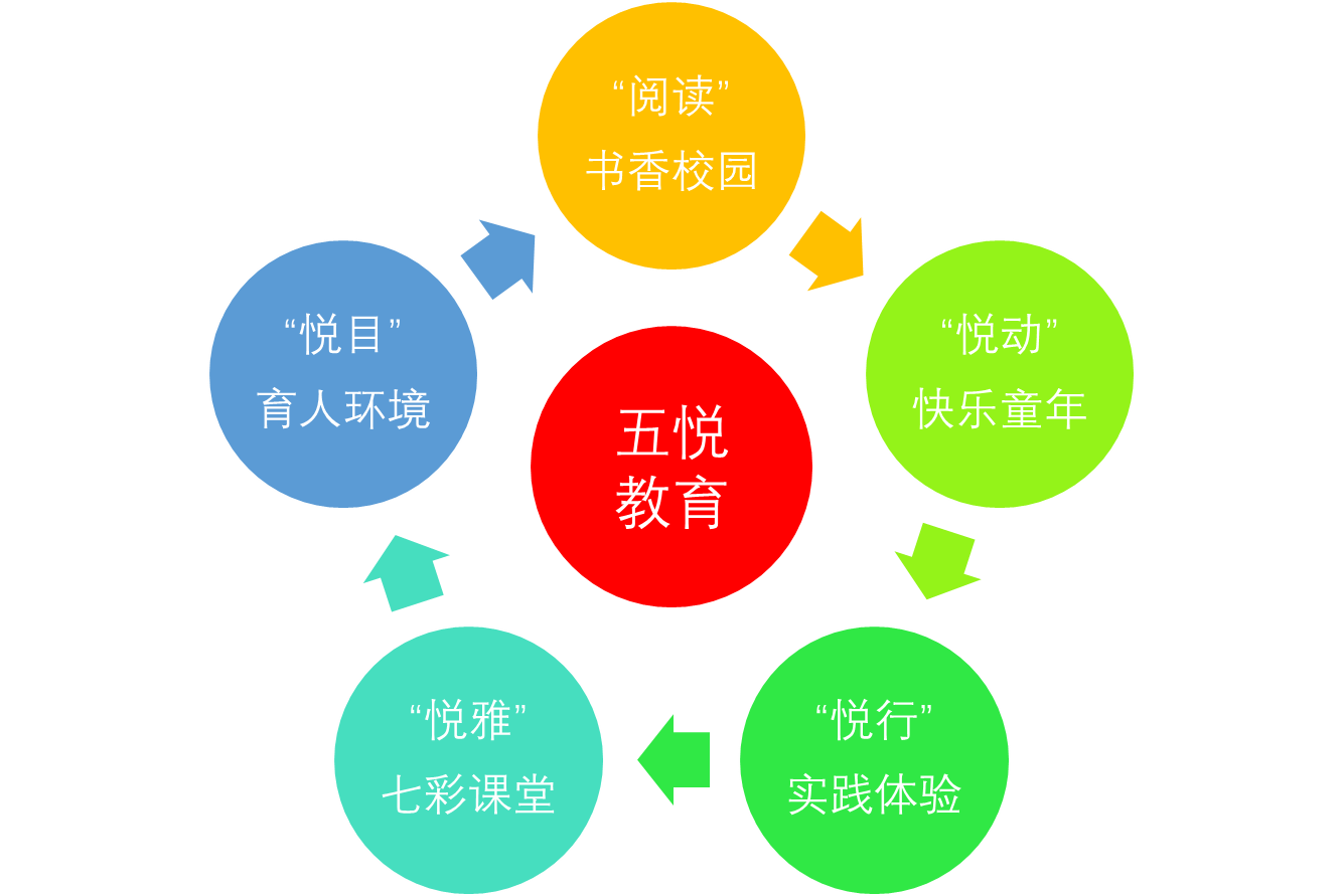 “五悦教育”体系