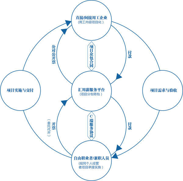 灵活用工平台服务模式